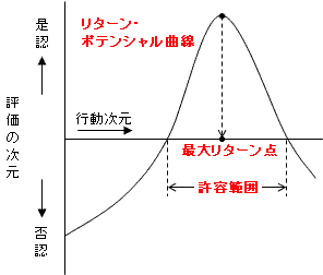 リターン・ポテンシャル曲線